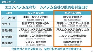 実施スキーム
14
エコシステムを作り、システム会社の投資を引き出す
項目 よくある失敗 私たちの挑戦
データ形式 地域・メディア独自
都度調整、開発が必要
国交省で標準化
関係者と実現性相談中
アプリ 独自アプリで囲い込み
高価な上に使われない
既存サービスにデータ提供
ユーザが多い、来訪者や外国人に便利
開発対象 バスロケシステム外で変換
密結合、継続的に保守が必要
バスロケシステム内で出力
外部連携は標準形式
費用負担 自治体・バス事業者が負担
会社数だけ費用がかかる
主にシステム会社の投資
各地への横展開を前提
動機付け システム会社判断
ついてこない会社が発生
補助金の要件化
関係者と実現性相談中
今後各社と意見交換の上、役割分担や成立条件を整理する
 