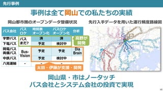 先行事例
15
事例は全て岡山での私たちの実績
バス会社
バス
ロケ
時刻表
オープン化
バスロケ
オープン化
分析
宇野バス バス
まだ?
済 済
下電バス 予定 検討中
岡電バス
両備バス Bus-
Vision
予定 予定
Dia
Brain
中鉄バス 予定 検討中
八晃運輸 - - -
太田・伊藤が支援・開発
高野が
開発
岡山都市圏のオープンデータ整備状況 先行入手データを用いた運行頻度路線図
岡山県・市はノータッチ
バス会社とシステム会社の投資で実現
 
