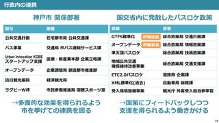 18
行政内の連携
関与 部署
公共交通計画 住宅都市局 公共交通課
バス事業 交通局 市バス運輸サービス課
Urban Innovation KOBE
スタートアップ支援
医療・新産業本部 企業立地課
オープンデータ 企業調整局 創造都市推進部
訪日観光振興 経済観光局
ラグビーW杯 市民参画推進局 国際スポーツ室
政策 部署
GTFS標準化 総合政策局 交通計画課
オープンデータ 総合政策局 情報政策課
準天頂バスロケ 総合政策局 技術政策課
地域公共交通
確保維持改善事業
総合政策局 交通支援課
ETC2.0バスロケ 道路局 企画課
XML標準化(過去) 自動車局 総務課
受入環境整備事業 観光庁 外客受入担当参事官
神戸市 関係部署 国交省内に発散したバスロケ政策
→多面的な効果を得られるよう
市を挙げての連携を図る
→国策にフィードバックしつつ
支援を得られるよう働きかける
伊藤座長
伊藤委員
 