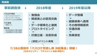19
取組案
2018年度
• 勉強会
• 関係者との意見交換
• データ標準化と連携
• プロトタイピング
• 計画立案・合意形成
• (適宜)イベント実施
バスロケ会社
・モバイルクリエイト
・ゼンリンデータコム
※ナビタイムは太田前職
バス会社
・神姫バス
国交省
・総合政策局交通計画課
・近畿運輸局交通企画課
事前調査済 2019年度以降
• データ整備
• 経路検索へ適用
• その他情報提供
• 交通改善
• 効果測定
7/28@豊田市「バスロケ世直し隊 決起集会」開催！
(日本モビリティ・マネジメント会議 期間中)
 
