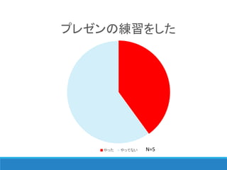 プレゼンの練習をした
やった やってない N=5
 