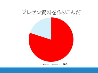 プレゼン資料を作りこんだ
やった やってない N=5
 