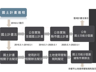 國⼟土計畫法
公告實施
全國國⼟土計畫
公告實施
縣市國⼟土計畫
公告
國⼟土功能分區圖
國⼟土功能分區圖
繪製作業辦法
2016.5.1施⾏行行
2016.5.1~2018.5.1
國 ⼟土 計 畫 進 程
2018.5.1~2020.5.1 2020.5.1~2022.5.1
區域計畫法落落⽇日
國⼟土計畫
相關⼦子法擬定
使⽤用許可
相關辦法擬定
⼟土地使⽤用管制
規則擬定
非都市⼟土地使⽤用管制規則落落⽇日
 