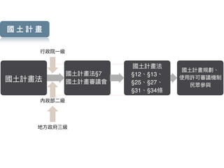 國⼟土計畫法
國⼟土計畫法§7
國⼟土計畫審議會
國⼟土計畫法
§12、§13、
§25、§27、
§31、§34條
國⼟土計畫規劃、
使⽤用許可審議機制
⺠民眾參參與
⾏行行政院⼀一級
內政部⼆二級
地⽅方政府三級
國 ⼟土 計 畫
 