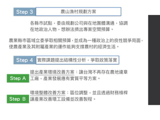 Step 3 農⼭山漁村規劃⽅方案
各縣市試點，委由規劃公司與在地團體溝通，協調
在地政治⼈人物，想辦法擠出專案空間預算。
農業縣市區域立委爭取相關預算，並成為⼀一種政治上的良性競爭局⾯面，
使農產業及其附屬產業的運作能夠⽀支撐農村的經濟⽣生活。
Step 4 實際課題提出結構性分析，爭取政策落落實
提出產業環境改善⽅方案：讓台灣不再存在農地違章
⼯工廠，產業發展應有實質平等⽅方案。Step A
Step Ｂ
環境整體改善⽅方案：區位調整，並且透過財務槓桿
讓產業改善環⼯工設備並改善製程。
 