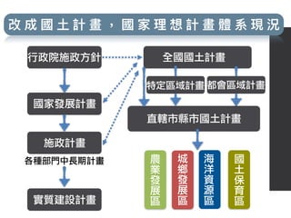 行政院施政方針
改 成 國 ⼟土 計 畫 ， 國 家 理理 想 計 畫 體 系 現 況
全國國土計畫
國家發展計畫
特定區域計畫 都會區域計畫
直轄市縣市國土計畫
農
業
發
展
區
城
鄉
發
展
區
海
洋
資
源
區
國
土
保
育
區
施政計畫
各種部門中長期計畫
實質建設計畫
 