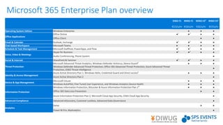 Microsoft 365 Enterprise Plan overview
O365 F1 M365 F1 M365 E31
M365 E51
€3,5/u/m €10/u/m €32/u/m €57/u/m
Operating System Edition Windows Enterprise ● ● ●
Office Applications
Office Online ●2
●2
● ●
Office Client ● ●
Email & Calendar Outlook, Exchange ●3
●3
● ●
Chat-based Workspace Microsoft Teams ● ● ● ●
Schedule & Task Management Microsoft StaffHub, PowerApps, and Flow ●7
●7
● ●
Voice, Video & Meetings
Skype for Business ●4
●4
● ●
Audio Conferencing, Phone System ●
Social & Internet SharePoint & Yammer ●5
●5
● ●
Threat Protection
Microsoft Advanced Threat Analytics, Windows Defender Antivirus, Device Guard6
● ● ●
Windows Defender Advanced Threat Protection, Office 365 Advanced Threat Protection, Azure Advanced Threat
Protection, O365 Threat Intelligence
●
Identity & Access Management
Azure Active Directory Plan 1, Windows Hello, Credential Guard and Direct access6
● ● ●
Azure Active Directory Plan 2 ●
Device & App Management
Microsoft Intune ● ● ●
Windows AutoPilot, Fine Tuned User Experience, and Windows Analytics Device Health ● ● ●
Information Protection
Windows Information Protection, BitLocker & Azure Information Protection Plan 18
● ● ●
Office 365 Data Loss Prevention ● ●
Azure Information Protection Plan 2, Microsoft Cloud App Security, O365 Cloud App Security ●
Advanced Compliance Advanced eDiscovery, Customer Lockbox, Advanced Data Governance ●
Analytics
Delve ● ●
Power BI Pro, MyAnalytics ●
 