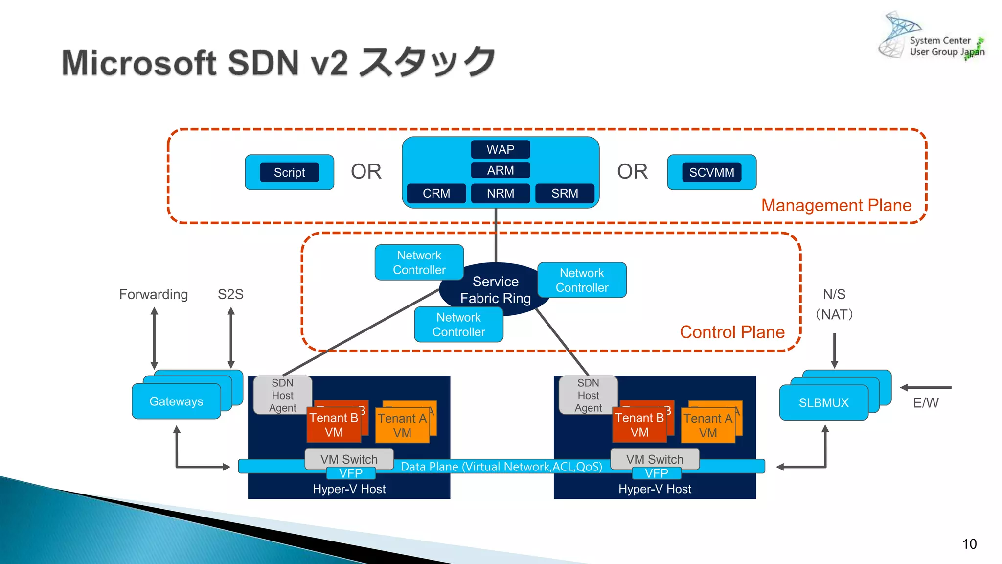 10
Management Plane .
SDN
Host
Agent Tenant A
VM
Tenant A
VM
SDN
Host
Agent Tenant A
VM
Tenant A
VM
VM Switch VM Switch
Control Plane .
 