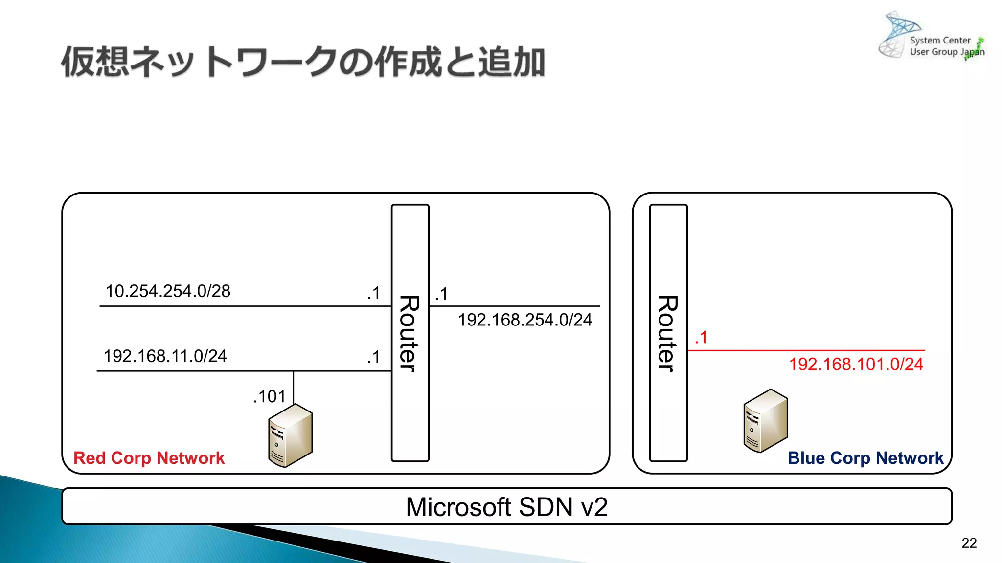 22
Microsoft SDN v2
192.168.254.0/24
.1.1
.1
.1
192.168.101.0/24
10.254.254.0/28
192.168.11.0/24
.101
Router
Router
Red Corp Network Blue Corp Network
 