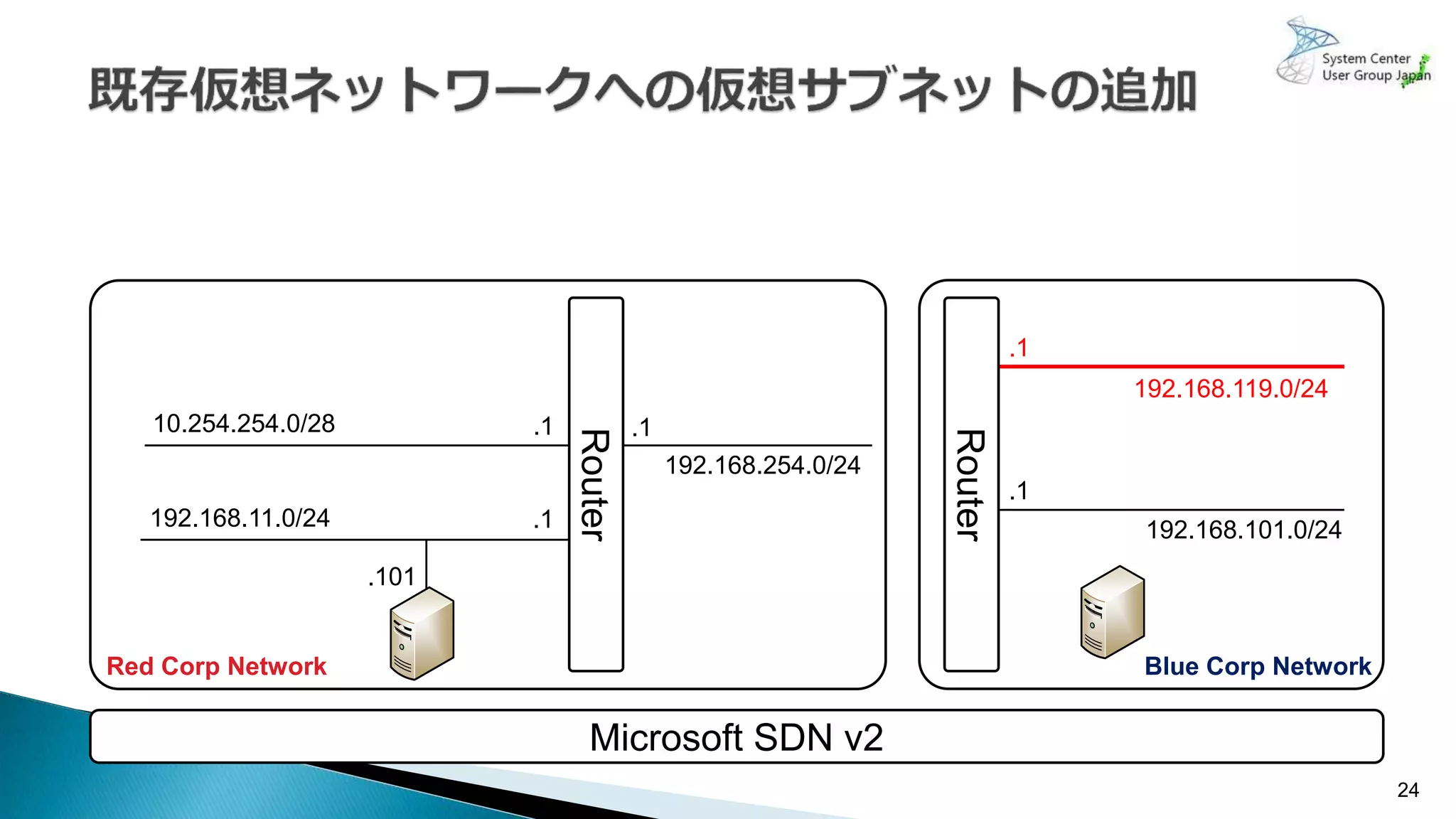 24
Microsoft SDN v2
192.168.254.0/24
.1.1
.1
.1
192.168.101.0/24
.1
192.168.119.0/24
10.254.254.0/28
192.168.11.0/24
.101
Router
Router
Red Corp Network Blue Corp Network
 