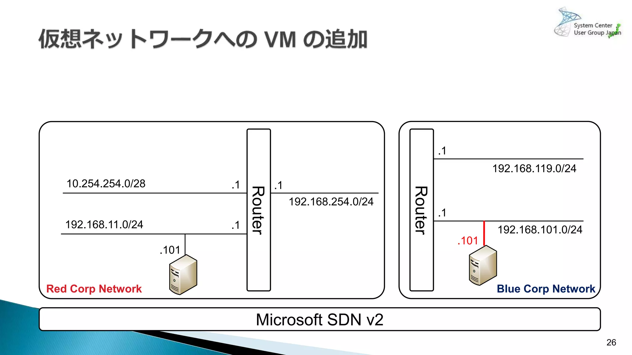 26
Microsoft SDN v2
192.168.254.0/24
.1.1
.1
.1
.1
192.168.101.0/24
192.168.119.0/24
10.254.254.0/28
192.168.11.0/24
.101
.101
Router
Router
Red Corp Network Blue Corp Network
 