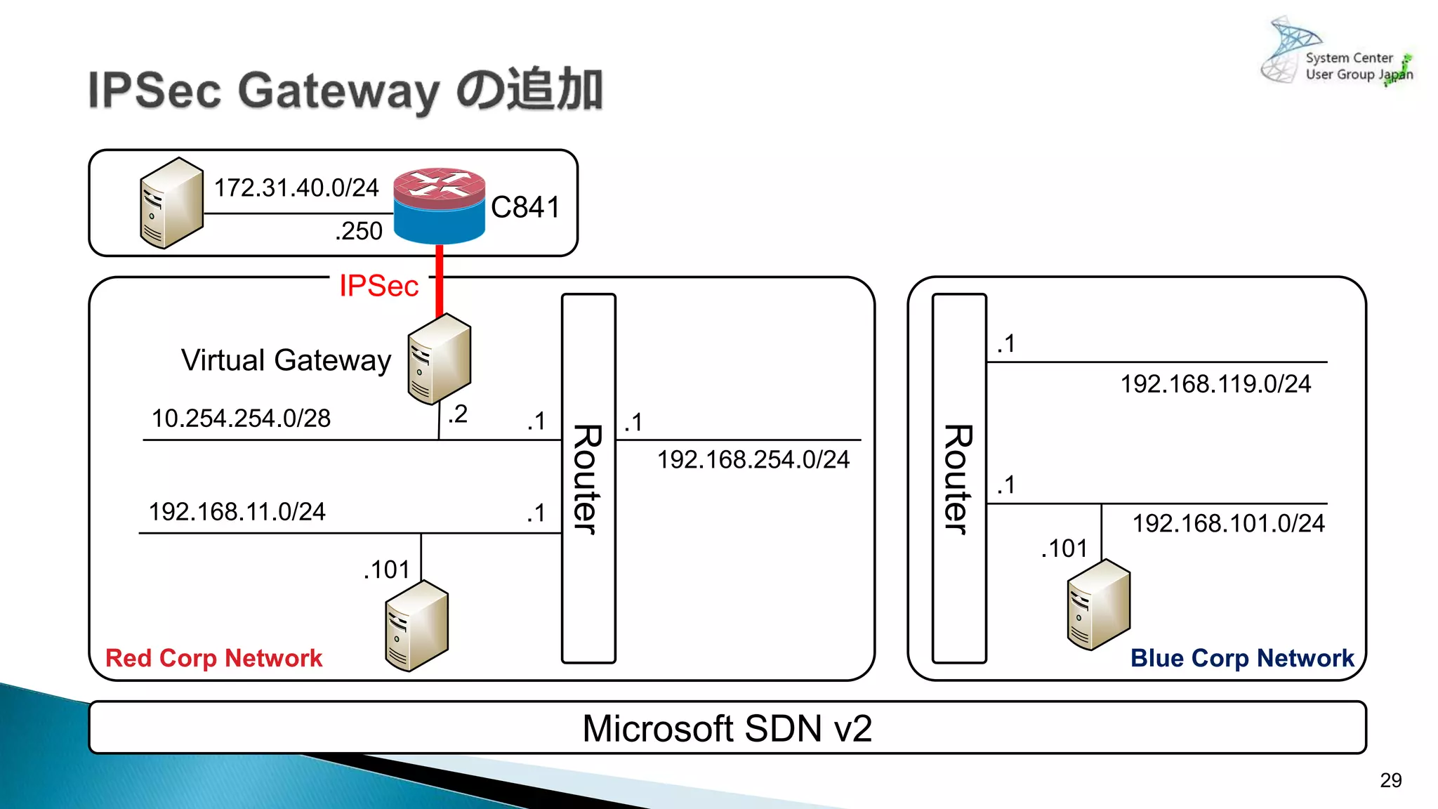 29
Microsoft SDN v2
192.168.254.0/24
.1.1
.1
.1
.1
192.168.101.0/24
192.168.119.0/24
10.254.254.0/28
192.168.11.0/24
.101
.101
172.31.40.0/24
C841
.250
Router
Router
Red Corp Network Blue Corp Network
IPSec
.2
Virtual Gateway
 