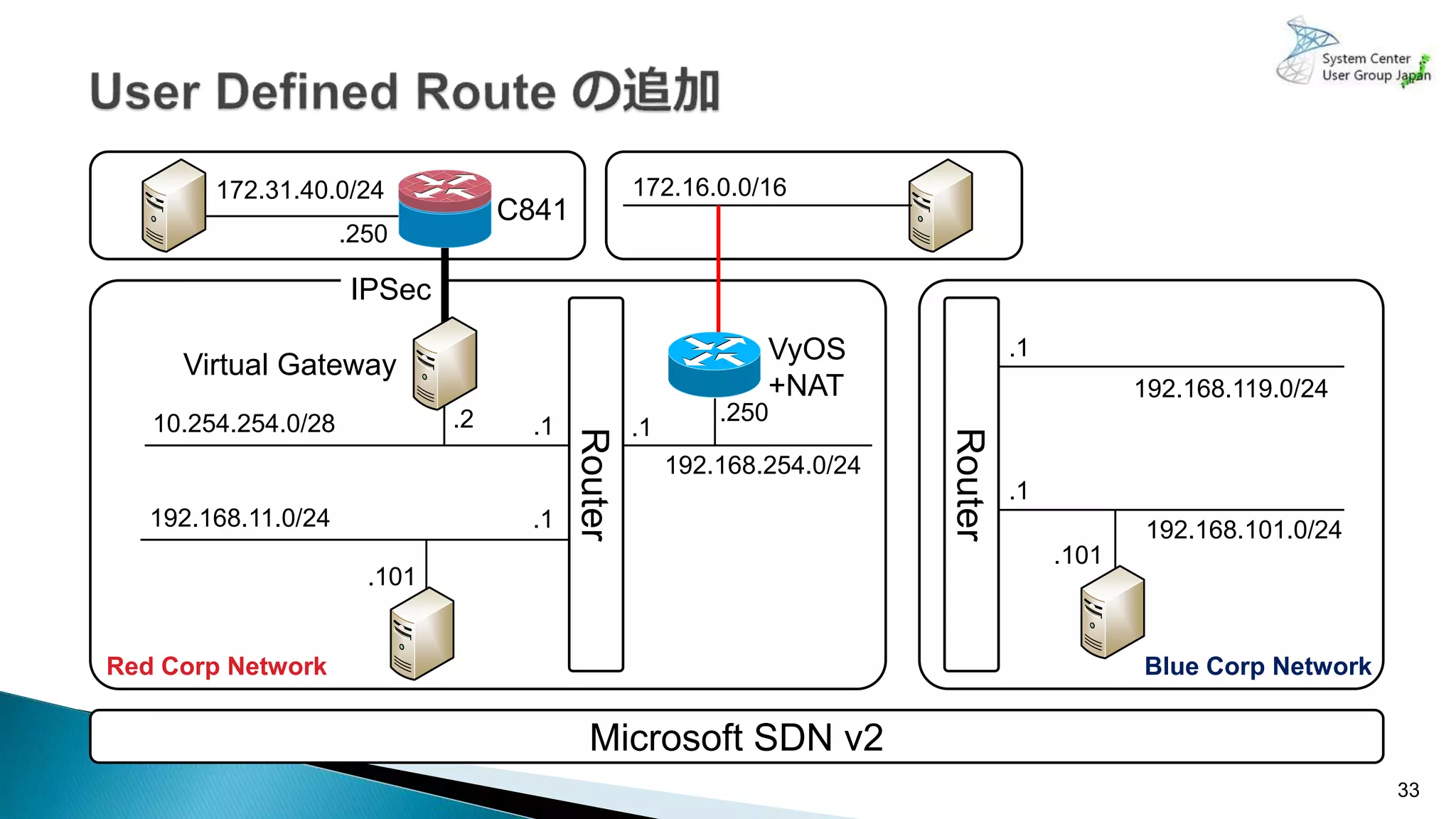 33
Microsoft SDN v2
172.16.0.0/16172.31.40.0/24
C841
192.168.254.0/24
.1.1
.1
.1
.1
192.168.101.0/24
192.168.119.0/24
10.254.254.0/28
192.168.11.0/24
.2
.101
.101
.250
Router
Router
Red Corp Network Blue Corp Network
Virtual Gateway
IPSec
VyOS
+NAT
.250
 