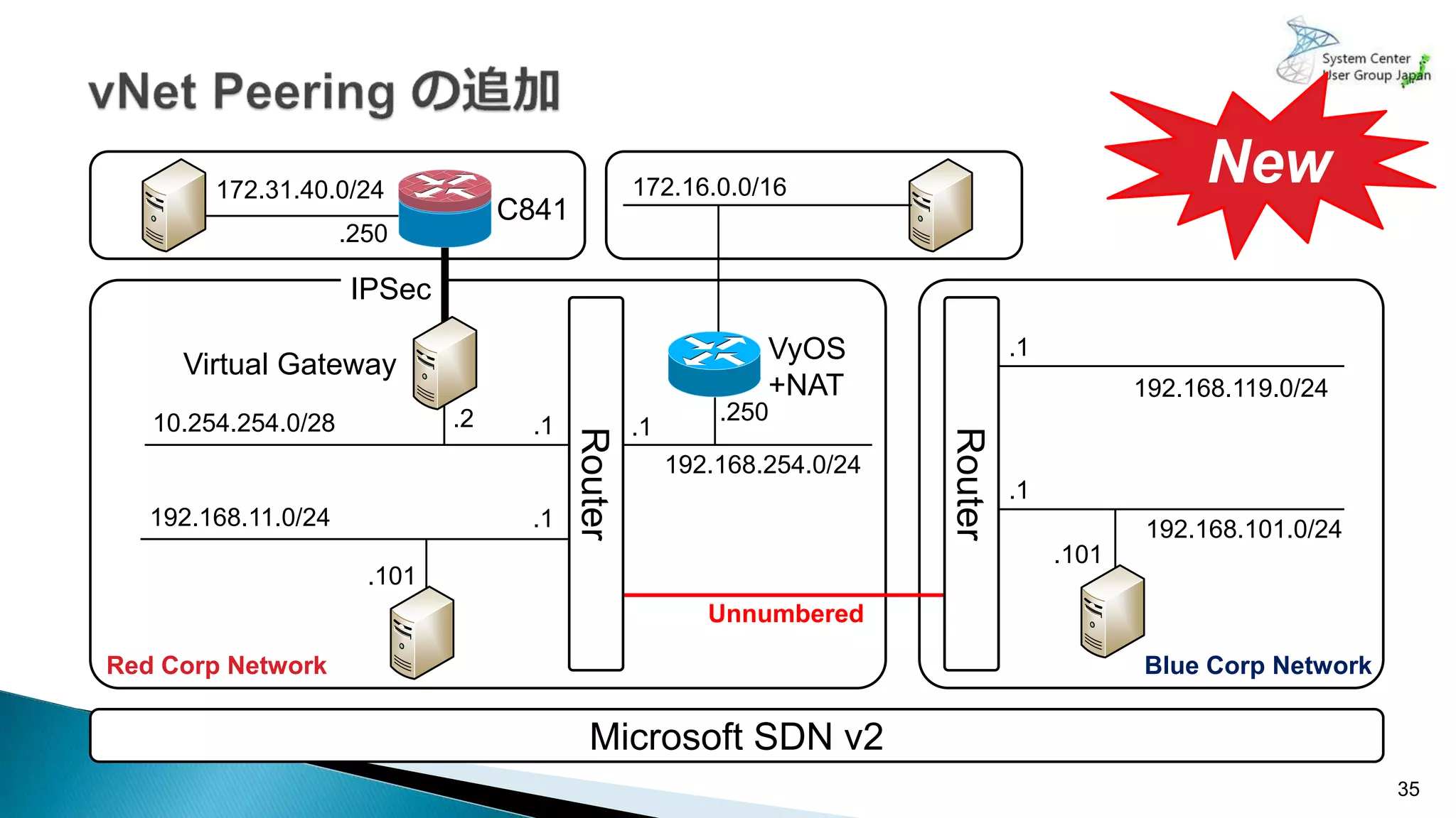 35
Microsoft SDN v2
VyOS
+NAT
172.16.0.0/16172.31.40.0/24
C841
192.168.254.0/24
.250
.1.1
.1
.1
.1
192.168.101.0/24
192.168.119.0/24
10.254.254.0/28
192.168.11.0/24
.2
.101
.101
.250
Unnumbered
Router
Router
Red Corp Network Blue Corp Network
Virtual Gateway
IPSec
New
 