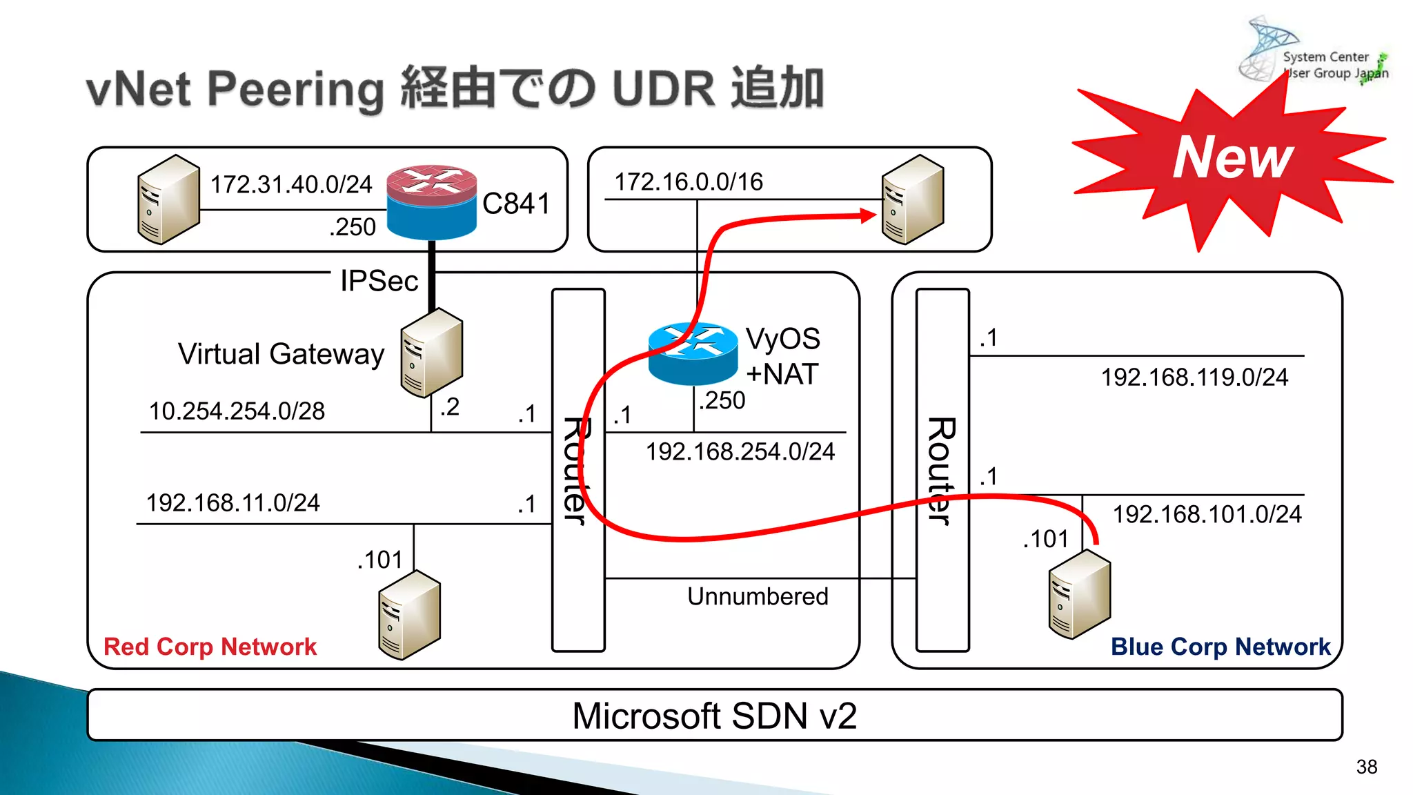 38
Microsoft SDN v2
VyOS
+NAT
172.16.0.0/16172.31.40.0/24
C841
192.168.254.0/24
.250
.1.1
.1
.1
.1
192.168.101.0/24
192.168.119.0/24
10.254.254.0/28
192.168.11.0/24
.2
.101
.101
.250
Unnumbered
Router
Router
Red Corp Network Blue Corp Network
Virtual Gateway
IPSec
New
 