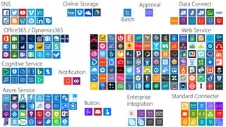 Enterprise
Integration
SNS
Office365 / Dynamics365
Data Connect
Web Service
Azure Service
Online Storage
Notification
Standard Connecter
Cognitive Service
Button
Approval
Batch
 