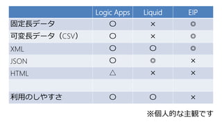 Logic Apps Liquid EIP
固定長データ 〇 × ◎
可変長データ（CSV） 〇 × ◎
XML 〇 〇 ◎
JSON 〇 ◎ ×
HTML △ × ×
利用のしやすさ 〇 〇 ×
※個人的な主観です
 