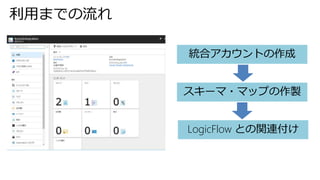 統合アカウントの作成
スキーマ・マップの作製
LogicFlow との関連付け
利用までの流れ
 