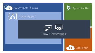 Dynamics365
Office365
Microsoft Azure
Logic Apps
Flow / PowerApps
 
