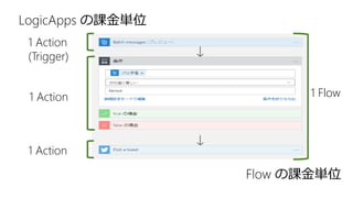 1 Action
(Trigger)
1 Action
1 Action
1 Flow
Flow の課金単位
LogicApps の課金単位
 