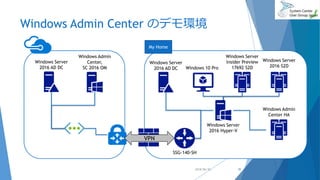Windows Admin Center のデモ環境
2018/06/30
VPN
Windows Server
2016 AD DC
Windows Admin
Center,
SC 2016 OM
Windows Server
2016 S2D
SSG-140-SH
Windows Server
2016 Hyper-V
My Home
Windows 10 Pro
Windows Server
2016 AD DC
Windows Server
Insider Preview
17692 S2D
Windows Admin
Center HA
35
 