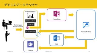 デモ１のアーキテクチャ
Power BI Service
2018/06/30 Interact 2018
PowerApps
からデータ送信
Microsoft Flow
PowerApps
Teams
Mail
28
 