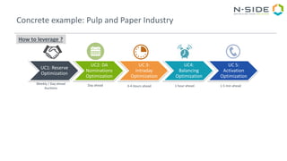 Concrete example: Pulp and Paper Industry
How to leverage ?
UC1: Reserve
Optimization
UC2: DA
Nominations
Optimization
UC 3:
Intraday
Optimization
UC4:
Balancing
Optimization
UC 5:
Activation
Optimization
Weekly / Day ahead
Auctions
Day ahead 3-4 Hours ahead 1 hour ahead 1-5 min ahead
 
