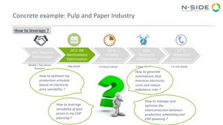 Concrete example: Pulp and Paper Industry
How to leverage ?
UC1: Reserve
Optimization
UC2: DA
Nominations
Optimization
UC 3:
Intraday
Optimization
UC4:
Balancing
Optimization
UC 5:
Activation
Optimization
Weekly / Day ahead
Auctions
Day ahead 3-4 Hours ahead 1 hour ahead 1-5 min ahead
How to leverage
variability of spot
prices in my CHP
planning ?
How to manage and
optimize the
interconnection between
production scheduling and
CHP planning ?
How to generate
nominations that
minimize electricity
costs and reduce
imbalance risks ?
How to optimize my
production schedule
based on electricity
price variability ?
 