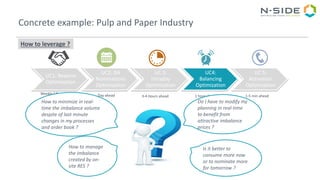 Concrete example: Pulp and Paper Industry
How to leverage ?
UC1: Reserve
Optimization
UC2: DA
Nominations
Optimization
UC 3:
Intraday
Optimization
UC4:
Balancing
Optimization
UC 5:
Activation
Optimization
Weekly / Day ahead
Auctions
Day ahead 3-4 Hours ahead 1 hour ahead 1-5 min ahead
How to minimize in real-
time the imbalance volume
despite of last minute
changes in my processes
and order book ?
Is it better to
consume more now
or to nominate more
for tomorrow ?
Do I have to modify my
planning in real-time
to benefit from
attractive imbalance
prices ?
How to manage
the imbalance
created by on-
site RES ?
 