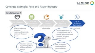 Concrete example: Pulp and Paper Industry
How to leverage ?
UC1: Reserve
Optimization
UC2: DA
Nominations
Optimization
UC 3:
Intraday
Optimization
UC4:
Balancing
Optimization
UC 5:
Activation
Optimization
Weekly / Day ahead
Auctions
Day ahead 3-4 Hours ahead 1 hour ahead 1-5 min aheadHow to convert my
balancing
recommendations into
actions at the asset
level ?
How to manage
unavailability of
commited assets
?
In case of activation by
TSO/aggregator, how to
provide the required load
shedding at lowest
possible cost ?
How to re-optimize
my planning after a
demand-response
event ?
 