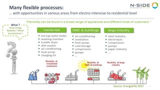 5
Many flexible processes:
… with opportunities in various areas from electro-intensive to residential level
Source: EnergyVille 2017
What energy
flexibility ? Which
process/asset ?
What ?
 