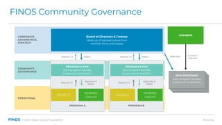 finos.orgFintech Open Source Foundation
FINOS Community Governance
CORPORATE
GOVERNANCE,
STRATEGY
Reports To
MEMBERS
Appro...