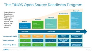 finos.orgFintech Open Source Foundation
The FINOS Open Source Readiness Program
Ad Hoc
Consumption
No Contribution
Ad Hoc
...