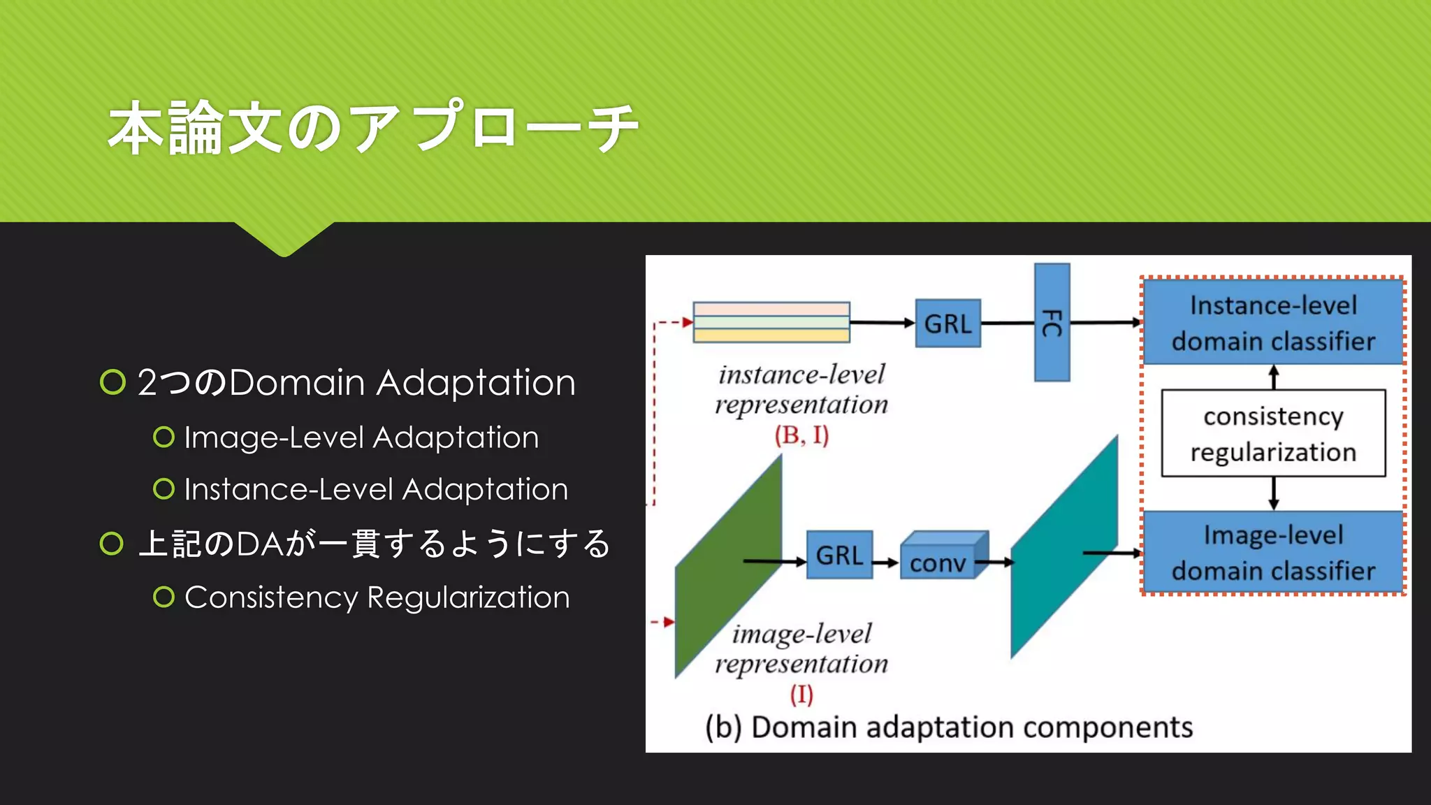 本論文のアプローチ
 2つのDomain Adaptation
 Image-Level Adaptation
 Instance-Level Adaptation
 上記のDAが一貫するようにする
 Consistency Regularization
 