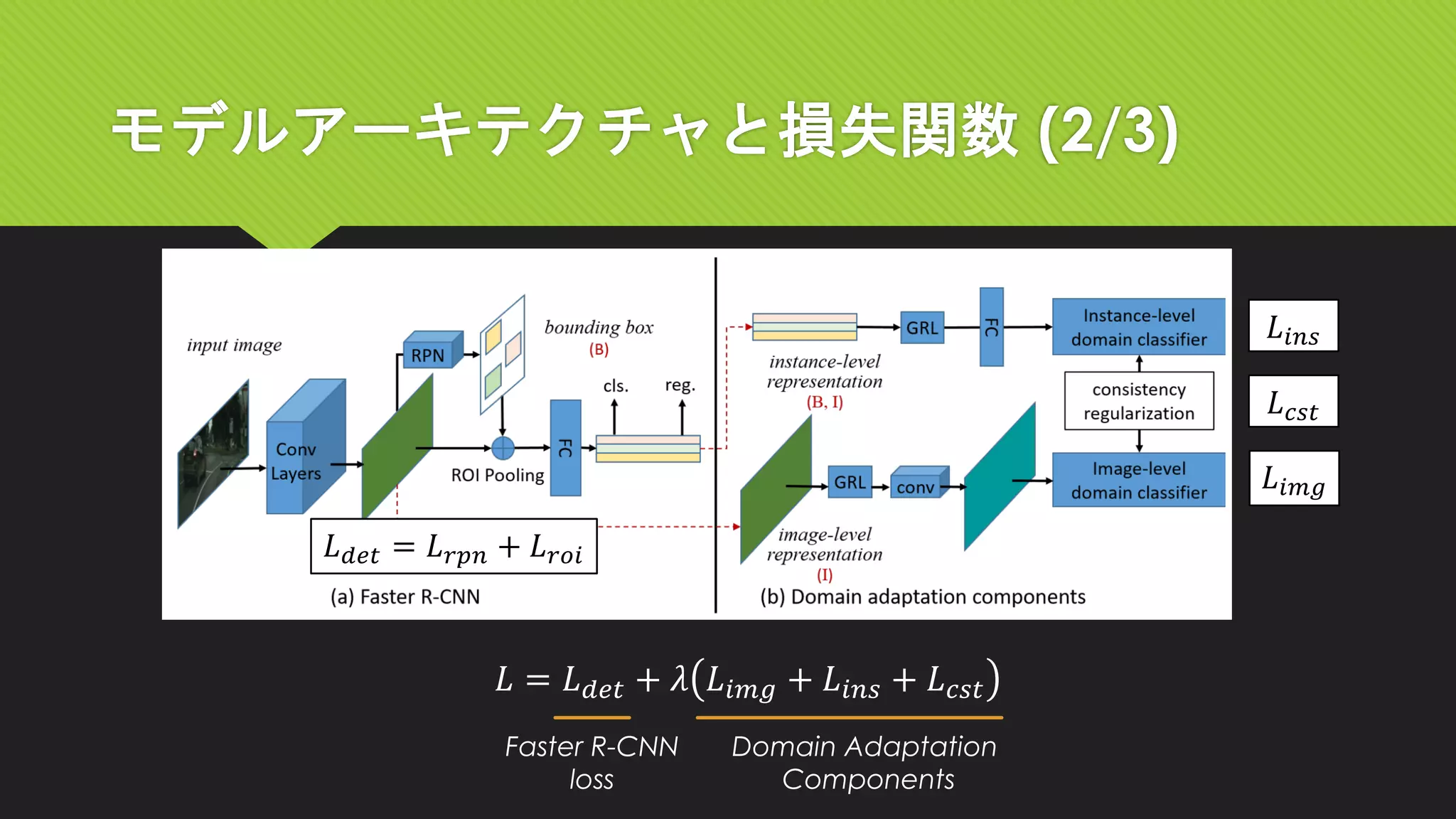 モデルアーキテクチャと損失関数 (2/3)
𝐿 = 𝐿 𝑑𝑒𝑡 + 𝜆 𝐿𝑖𝑚𝑔 + 𝐿𝑖𝑛𝑠 + 𝐿 𝑐𝑠𝑡
Faster R-CNN
loss
Domain Adaptation
Components
𝐿 𝑑𝑒𝑡 = 𝐿 𝑟𝑝𝑛 + 𝐿 𝑟𝑜𝑖
𝐿𝑖𝑛𝑠
𝐿𝑖𝑚𝑔
𝐿 𝑐𝑠𝑡
 