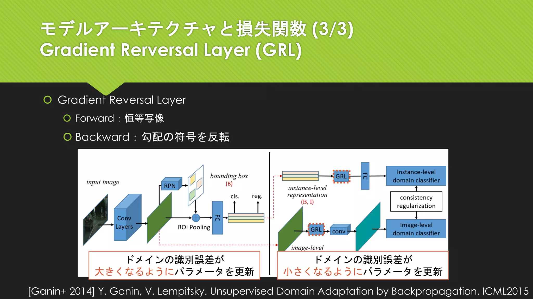 モデルアーキテクチャと損失関数 (3/3)
Gradient Rerversal Layer (GRL)
 Gradient Reversal Layer
 Forward：恒等写像
 Backward：勾配の符号を反転
[Ganin+ 2014] Y. Ganin, V. Lempitsky. Unsupervised Domain Adaptation by Backpropagation. ICML2015
ドメインの識別誤差が
小さくなるようにパラメータを更新
ドメインの識別誤差が
大きくなるようにパラメータを更新
 