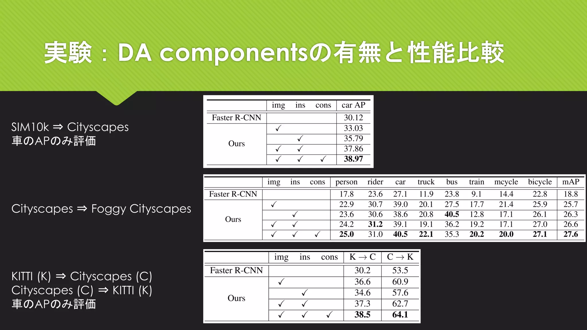 実験：DA componentsの有無と性能比較
SIM10k ⇒ Cityscapes
車のAPのみ評価
Cityscapes ⇒ Foggy Cityscapes
KITTI (K) ⇒ Cityscapes (C)
Cityscapes (C) ⇒ KITTI (K)
車のAPのみ評価
 