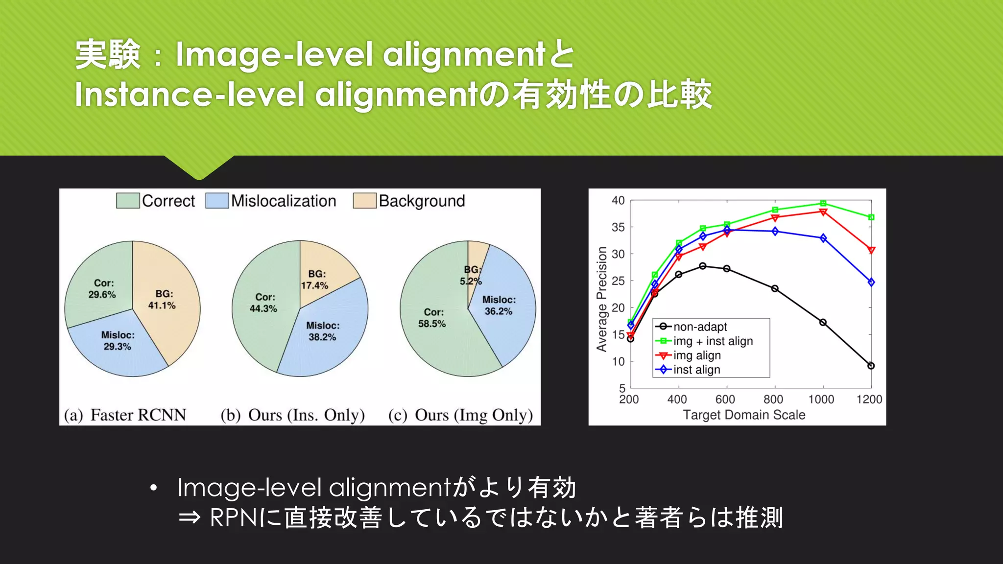 実験：Image-level alignmentと
Instance-level alignmentの有効性の比較
• Image-level alignmentがより有効
⇒ RPNに直接改善しているではないかと著者らは推測
 