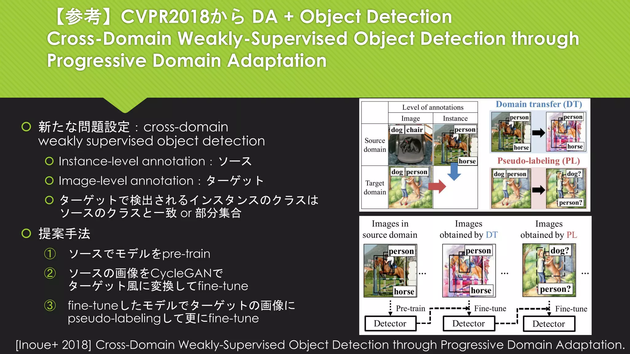【参考】CVPR2018から DA + Object Detection
Cross-Domain Weakly-Supervised Object Detection through
Progressive Domain Adaptation
 新たな問題設定：cross-domain
weakly supervised object detection
 Instance-level annotation：ソース
 Image-level annotation：ターゲット
 ターゲットで検出されるインスタンスのクラスは
ソースのクラスと一致 or 部分集合
 提案手法
① ソースでモデルをpre-train
② ソースの画像をCycleGANで
ターゲット風に変換してfine-tune
③ fine-tuneしたモデルでターゲットの画像に
pseudo-labelingして更にfine-tune
[Inoue+ 2018] Cross-Domain Weakly-Supervised Object Detection through Progressive Domain Adaptation.
 