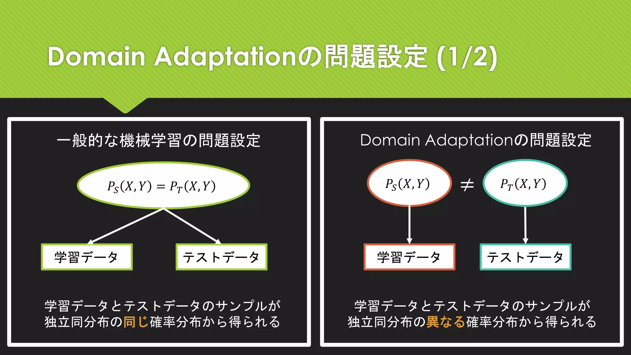 Domain Adaptationの問題設定 (1/2)
𝑃𝑆 𝑋, 𝑌 = 𝑃 𝑇 𝑋, 𝑌
学習データ テストデータ
一般的な機械学習の問題設定
学習データとテストデータのサンプルが
独立同分布の同じ確率分布から得られる
𝑃𝑆 𝑋, 𝑌
学習データ テストデータ
𝑃 𝑇 𝑋, 𝑌≠
Domain Adaptationの問題設定
学習データとテストデータのサンプルが
独立同分布の異なる確率分布から得られる
 