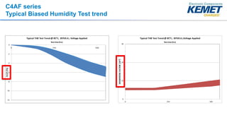 C4AF series
Typical Biased Humidity Test trend
 