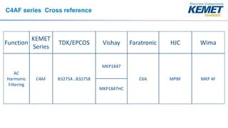 C4AF series Cross reference
Function
KEMET
Series
TDK/EPCOS Vishay Faratronic HJC Wima
AC
Harmonic
Filtering
C4AF B32754…B...