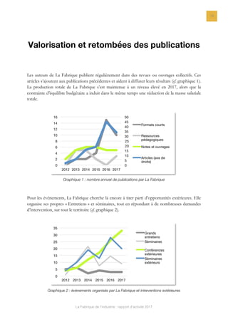 La Fabrique de l’industrie : rapport d’activité 2017
14
Valorisation et retombées des publications
Les auteurs de La Fabrique publient régulièrement dans des revues ou ouvrages collectifs. Ces
articles s’ajoutent aux publications précédentes et aident à diffuser leurs résultats (cf. graphique 1).
La production totale de La Fabrique s’est maintenue à un niveau élevé en 2017, alors que la
contrainte d’équilibre budgétaire a induit dans le même temps une réduction de la masse salariale
totale.
Graphique 1 : nombre annuel de publications par La Fabrique
Pour les événements, La Fabrique cherche là encore à tirer parti d’opportunités extérieures. Elle
organise ses propres « Entretiens » et séminaires, tout en répondant à de nombreuses demandes
d’intervention, sur tout le territoire (cf. graphique 2).
Graphique 2 : événements organisés par La Fabrique et interventions extérieures
0
5
10
15
20
25
30
35
40
45
50
0
2
4
6
8
10
12
14
16
2012
 2013
 2014
 2015
 2016
 2017
Formats courts
Ressources
pédagogiques
Notes et ouvrages
Articles (axe de
droite)
0
5
10
15
20
25
30
35
2012 2013 2014 2015 2016 2017
Grands
entretiens
Séminaires
Conférences
extérieures
Séminaires
extérieurs
 