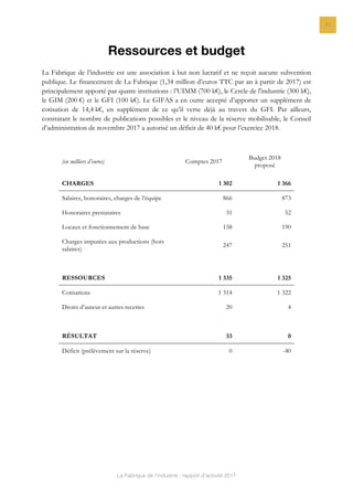 La Fabrique de l’industrie : rapport d’activité 2017
21
Ressources et budget
La Fabrique de l’industrie est une association à but non lucratif et ne reçoit aucune subvention
publique. Le financement de La Fabrique (1,34 million d’euros TTC par an à partir de 2017) est
principalement apporté par quatre institutions : l’UIMM (700 k€), le Cercle de l'industrie (300 k€),
le GIM (200 €) et le GFI (100 k€). Le GIFAS a en outre accepté d’apporter un supplément de
cotisation de 14,4 k€, en supplément de ce qu’il verse déjà au travers du GFI. Par ailleurs,
constatant le nombre de publications possibles et le niveau de la réserve mobilisable, le Conseil
d’administration de novembre 2017 a autorisé un déficit de 40 k€ pour l’exercice 2018.
(en milliers d’euros) Comptes 2017
Budget 2018
proposé
CHARGES 1 302 1 366
Salaires, honoraires, charges de l’équipe 866 873
Honoraires prestataires 31 52
Locaux et fonctionnement de base 158 190
Charges imputées aux productions (hors
salaires)
247 251
RESSOURCES 1 335 1 325
Cotisations 1 314 1 322
Droits d’auteur et autres recettes 20 4
RÉSULTAT 33 0
Déficit (prélèvement sur la réserve) 0 -40
 