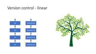Version control - linear
V1
V2
V3
V4
2018-02-24
2018-03-16
2018-05-30
2018-06-05
 
