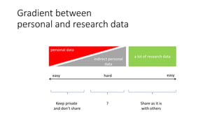 Gradient between
personal and research data
indirect personal
data
personal data
a lot of research data
easy easyhard
Keep private
and don’t share
Share as it is
with others
?
 