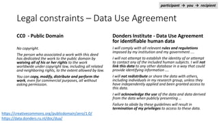 Legal constraints – Data Use Agreement
CC0 - Public Domain
No copyright.
The person who associated a work with this deed
has dedicated the work to the public domain by
waiving all of his or her rights to the work
worldwide under copyright law, including all related
and neighboring rights, to the extent allowed by law.
You can copy, modify, distribute and perform the
work, even for commercial purposes, all without
asking permission.
Donders Institute - Data Use Agreement
for identifiable human data
I will comply with all relevant rules and regulations
imposed by my institution and my government ….
I will not attempt to establish the identity of or attempt
to contact any of the included human subjects. I will not
link this data to any other database in a way that could
provide identifying information ….
I will not redistribute or share the data with others,
including individuals in my research group, unless they
have independently applied and been granted access to
this data.
I will acknowledge the use of the data and data derived
from the data when publicly presenting …
Failure to abide by these guidelines will result in
termination of my privileges to access to these data.
https://creativecommons.org/publicdomain/zero/1.0/
https://data.donders.ru.nl/doc/dua/
participant → you → recipient
 