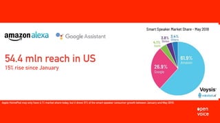 Apple HomePod may only have 4.1% market share today, but it drove 31% of the smart speaker consumer growth between January and May 2018.
54.4 mln reach in US
15% rise since January
 