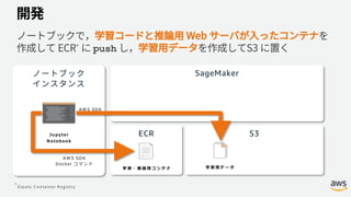 ECR
push
SageMaker
S3
 