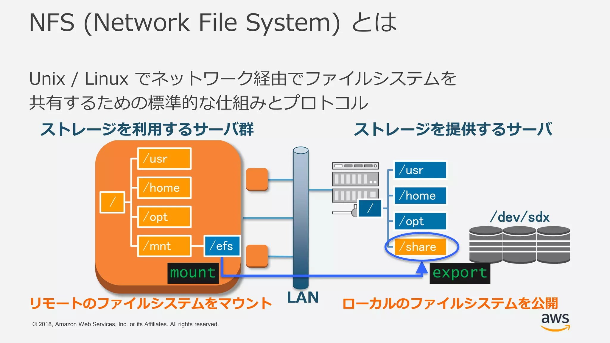 © 2018, Amazon Web Services, Inc. or its Affiliates. All rights reserved.
NFS (Network File System) とは
Unix / Linux でネットワーク経由でファイルシステムを
共有するための標準的な仕組みとプロトコル
ストレージを提供するサーバ
ローカルのファイルシステムを公開
ストレージを利用するサーバ群
/dev/sdx
LANリモートのファイルシステムをマウント
/
/usr
/home
/opt
/mnt /efs
/
/usr
/home
/opt
/share
exportmount
 